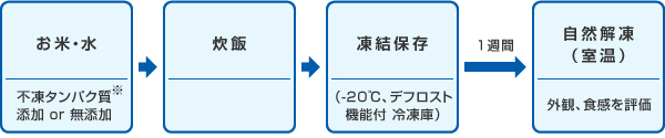 試験方法画像